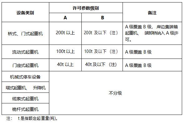 特種設備生產(chǎn)單位許可目錄
